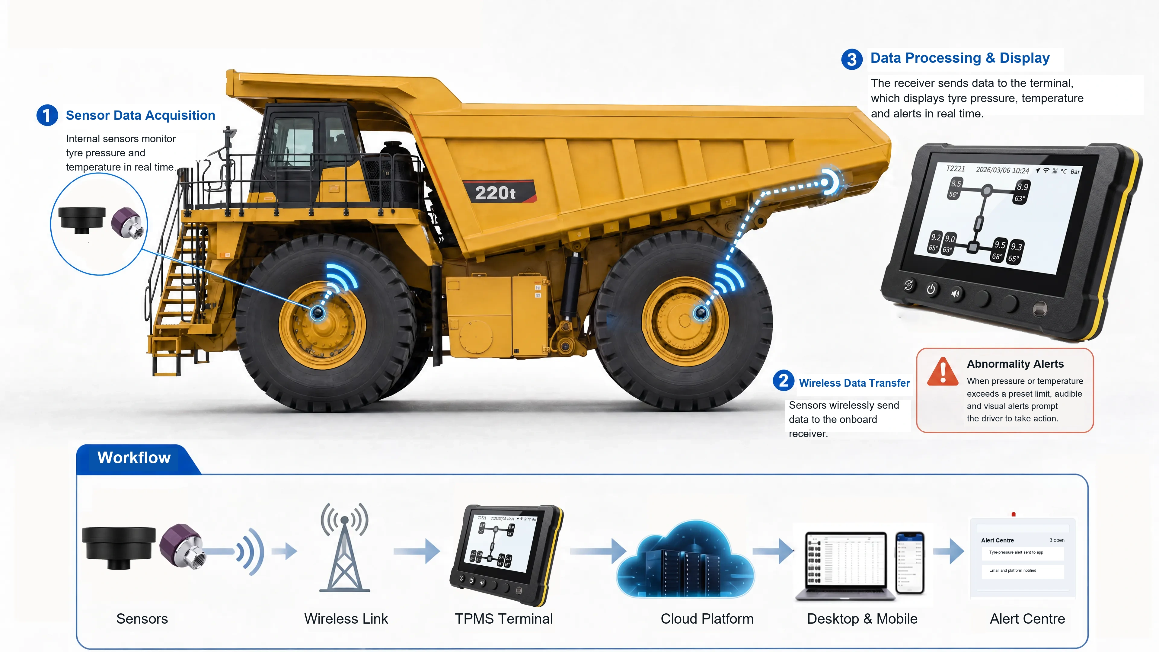Mining TPMS workflow: sensor data acquisition, wireless transmission, terminal display, cloud monitoring and alerts
