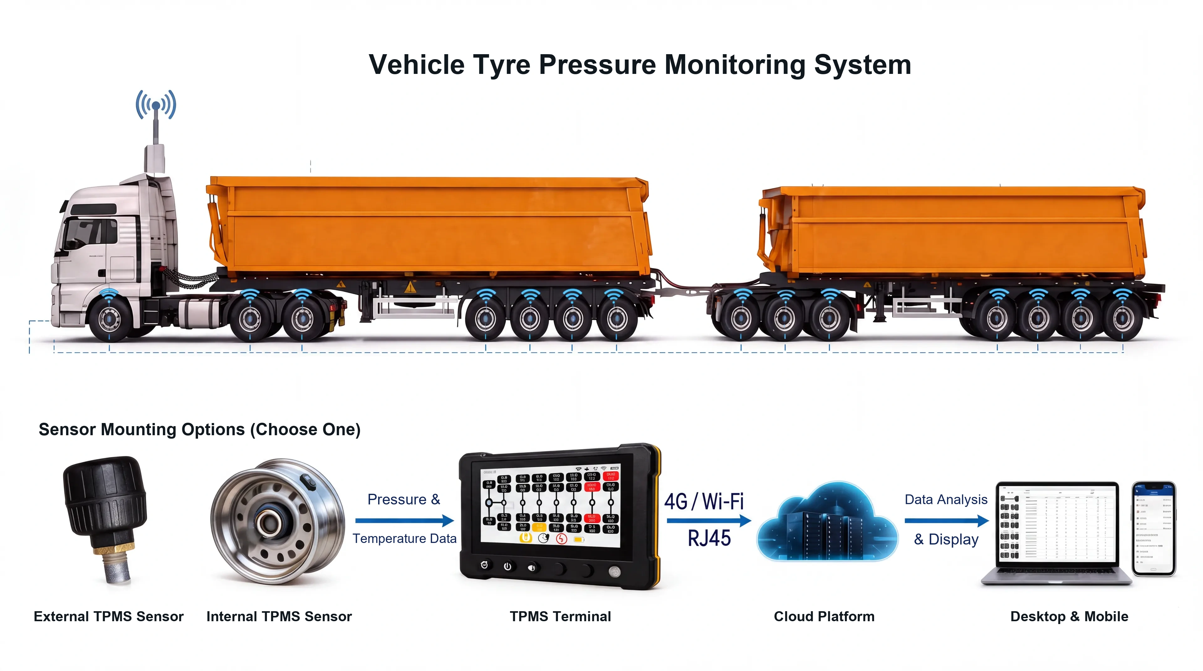 Truck TPMS workflow: internal or external sensors transmit tire pressure and temperature data to the terminal, cloud platform and fleet monitoring devices